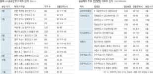 내년까지 택지 조성 멈춰 공공분양 ‘주목’