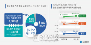 교통 좋고 싼 집 송도·청라 인천 인구 증가 ‘주도’