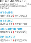 [4·13 ‘열전지대’] ③ 대전 동구…“외환위기 때보다 더 장사 안 된다” “야당은 싸움만…경제공약 잘 몰라”