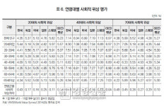 20대 이하는 70대 이상의 사회적 위상 낮게 평가해