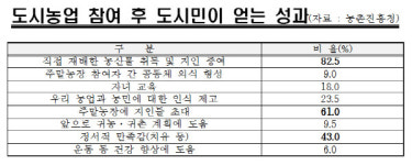 주말농장 가는 도시민 83% 직접 키운 농산물 나눠서 좋아요