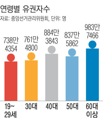 “반드시 투표” 66%…20·30대 참여 의향 급증