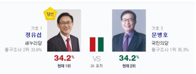 [4·13 총선투표]인천 부평갑 26표 차이로 당락 결정