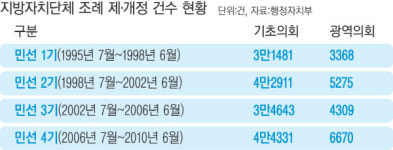(5)자치시대가 일군 성과