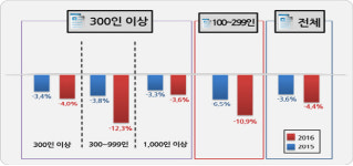 올해 신규채용 계획 있는 기업 2011년 이후 가장 적어