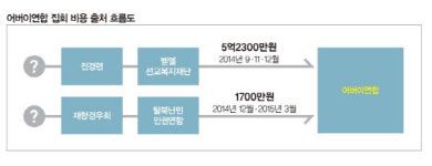 가족·군사주의·돈으로 극우보수를 동원하다