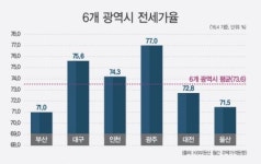 광주 전세가율 전국 최고 수준, 내 집 마련 나선 실수요자 위한 ‘하남3지구 모아엘가’
