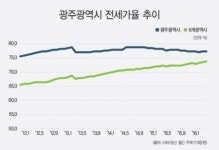 광주 전세가율 전국 최고 수준, 내 집 마련 나선 실수요자 위한 ‘하남3지구 모아엘가’