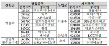 한미사이언스 코스피200 입성, 코스피200·코스닥150 구성종목 변경