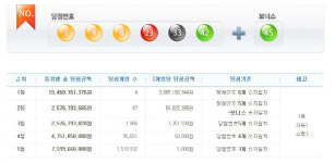 704회 로또 당첨번호 ‘1, 4, 8, 23, 33, 42’··· 1등 4명 38억씩