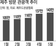 제주 관광 ‘비수기 없다’ 5개월 만에 600만 돌파…작년 비해 12% 증가