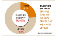 한국사회가 정신질환에 대처하는 방식