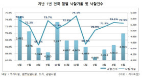 5월 법원 부동산 경매건수 올 들어 최다