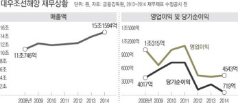 대우조선해양 ‘수조원대 회계조작’…금감원, 적발 기회 2번이나 놓쳤다