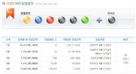 709회 로또 당첨번호 ‘10, 18, 30, 36, 39, 44’··· 1등 14명 11억6527만원씩