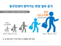 서울시 ‘찾아가는 동주민센터’ 1년···‘제2의 송파 세 모녀’ 막는다