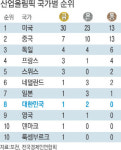 삼성전자 ‘금’ 포스코 ‘은’ 현대중공업 ‘은’…한국 ‘산업올림픽’ 8위