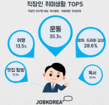 직장인 취미 1위는 ‘운동’··· “취미에 월 12만원 쓸 수 있다”