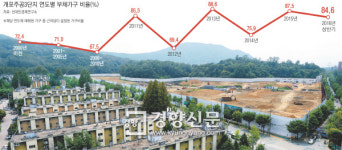 강남 재건축 ‘투기장’…개포주공3단지 74% ‘부채 주택’