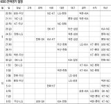 프로야구 잔여 55경기 일정 확정