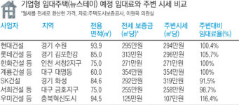 [단독]‘뉴스테이’, 주변보다 비싸고 8년밖에 못 살 듯