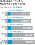 부동산업 용도로 빌린 돈 160조 ‘사상 최대’