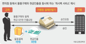 편의점 계산대서 카드 결제하고 현금도 찾는다