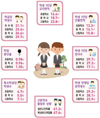 서울 학생 수 4만7443명 감소···100만명 아래로 떨어지나
