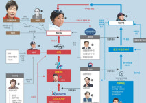[오늘은 이런 경향] 11월1일 미국에서도 수사받는 ‘문고리 권력’