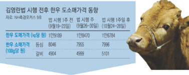 ‘눈물의 한우값’···농가는 도매가 싸서 울고, 소비자들은 비싸서 울고
