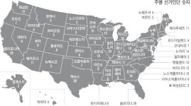 [2016 미국의 선택]선출된 주별 선거인단이 후보에 투표…2개 주 외엔 승자 독식