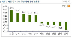 11·3 대책 ‘약발’ 먹혔나··· 서울 재건축아파트값 3주째 하락