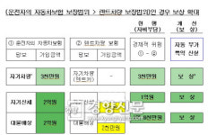 차 수리중 빌린 자동차도 보험 적용된다