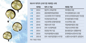 ‘낙하산’ 타는 ‘해피아’··· 세월호 인양추진단장도 산하기관 지원