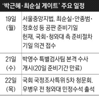[박근혜 탄핵 정국]19일 최순실 재판·22일엔 우병우 청문회