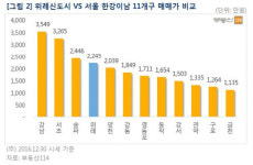 강남인듯 아닌듯 위례 아파트값, 한강이남 넘어