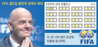 “월드컵 본선 참가 32→48개국으로 확대” FIFA는 결국 ‘돈’을 택했다