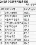 먼지 가장 심한 도로는 ‘인천 서해대로’