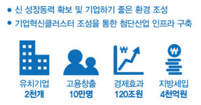 “부천시 3개 산업단지에 대기업 등 2000개 기업 유치”