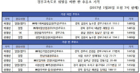 고향가는 길, 저렴한 휘발유 채워볼까···고속도로 주유소 1ℓ당 256원 차이