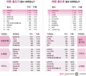 작년 용도변경된 단독주택 27%가 ‘음식점’ 간판 달았다