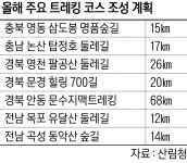 유달산 등 트레킹 코스 270㎞ 조성
