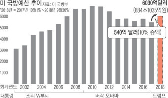 트럼프표 예산안, 역시나 ‘국방비 퍼스트’