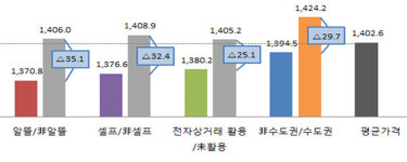 기름값 가장 싼 주유소는?··· 셀프+ 지방 소재 알뜰주유소