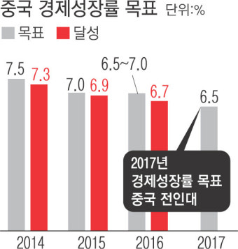 바오치 집착 내려놓고…중국 “올해 경제성장률 6.5% 목표”