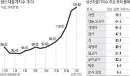 생산자물가 7개월째 올라…장바구니 불안 가중