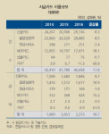 체크카드 이용 건수 2년 연속 증가, 하루에 1700만건 넘어