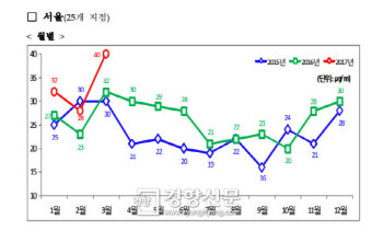 올 1~3월 미세먼지 최근 3년간 가장 나빴다...서울지역 농도 가장 크게 증가