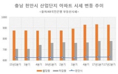 불황에 강한 산업단지 주변 아파트, ‘천안 레이크타운 푸르지오’ 분양마감 임박