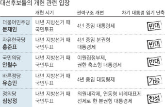 [2017 시민의 선택]대선후보들 “내년 지방선거 때 개헌 국민투표” 한목소리